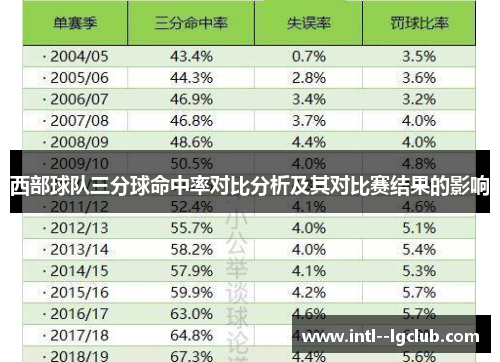 西部球队三分球命中率对比分析及其对比赛结果的影响